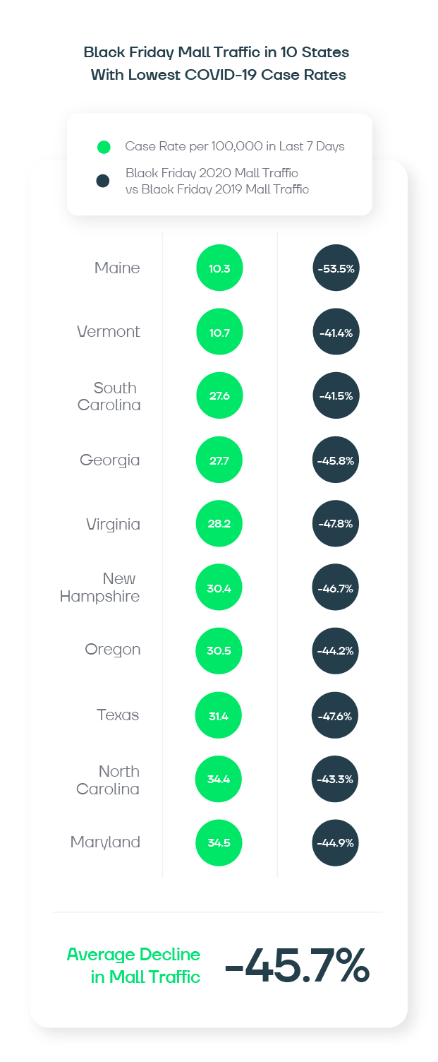 Infographic of Black Friday Mall Traffic with Lowest Covid Case Rates