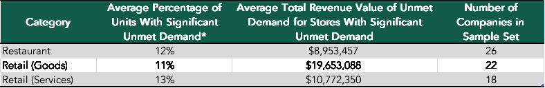 Chart showing unmet demand by industry for sample set of Buxton clients