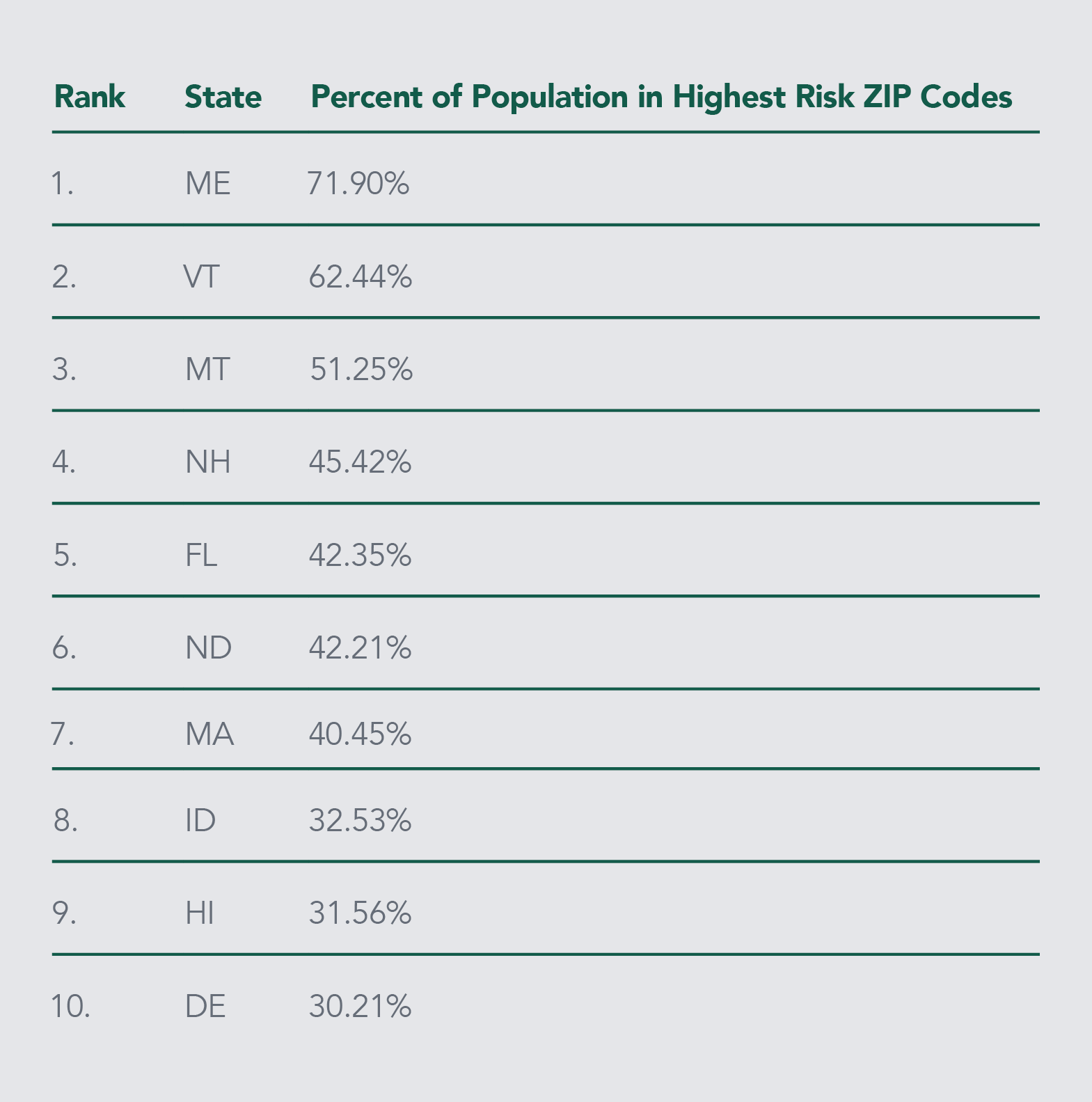 Buxton COVID-19 Risk Rankings for Highest Risk States