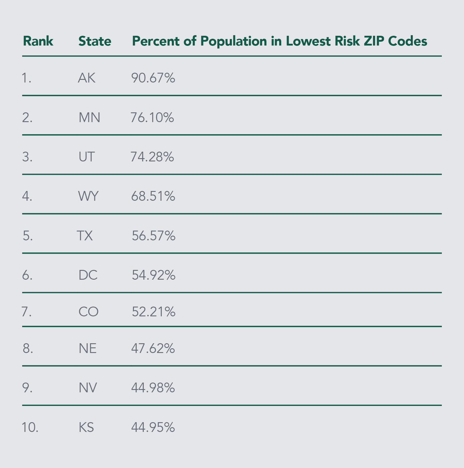 Buxton COVID-19 Risk Rankings for Lowest Risk States