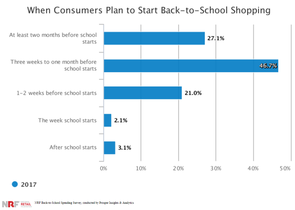 NRF Back-to-School Spending Survey, conducted by Prosper Insights & Analytics