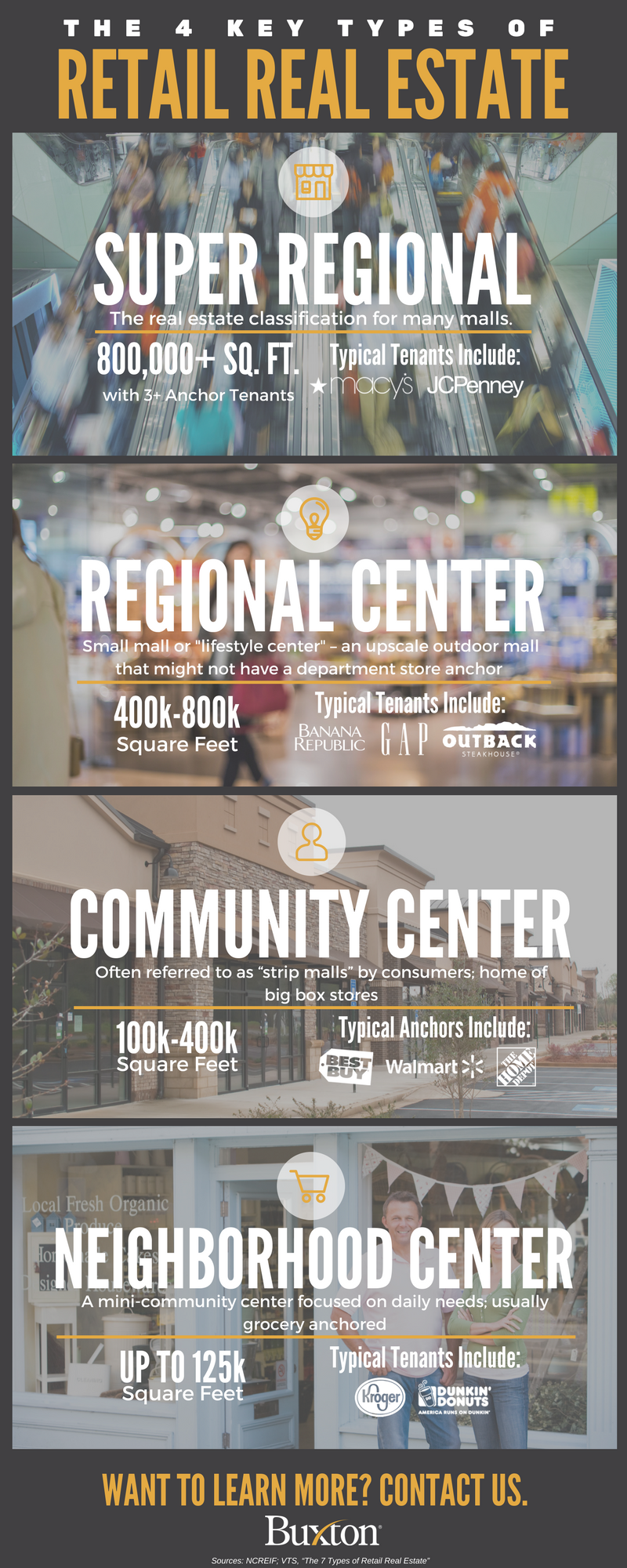 A look at the four key types of retail real estate: Super regional, regional, neighborhood and community centers.