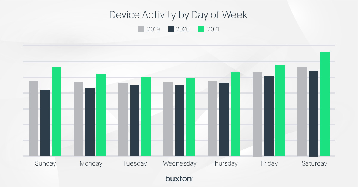 Device activity by day of week, comparing April 2019, April 2020, and April 2021 in a bar chart