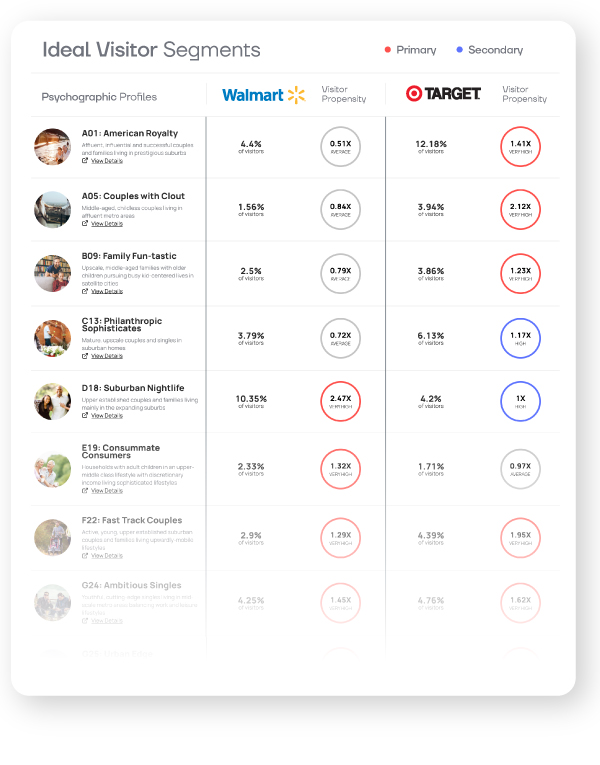 A chart with the psychographic profiles of Target's and Walmart's top segments