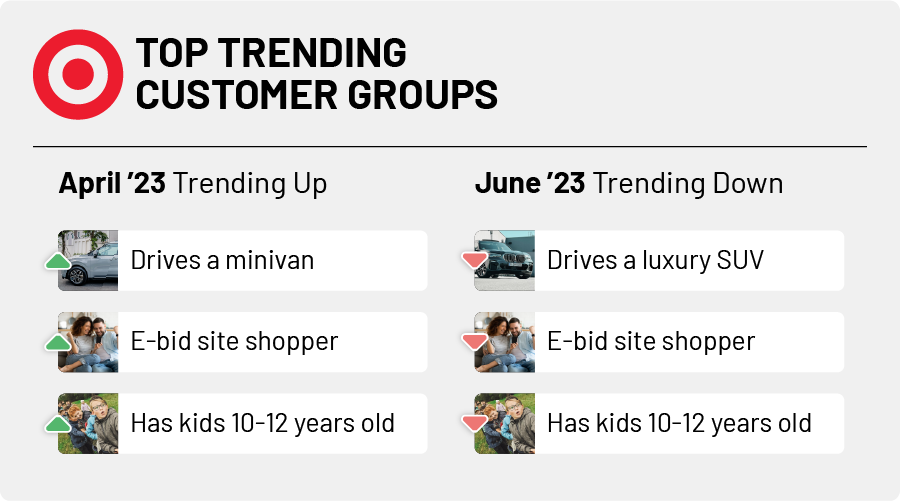 Graphic showing the top customer groups Target gained at the beginning of Q2 2023 and the top customer groups Target lost at the end of Q2 2023