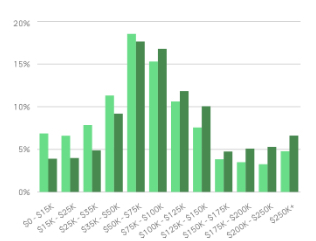 Economic Circumstances Bar Chart