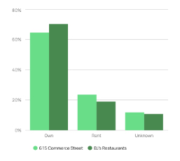 Housing & Living Bar Chart