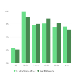 Household Composition Bar Chart