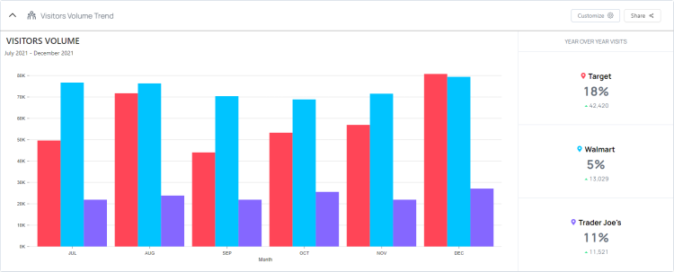 Select new visits volume trend views